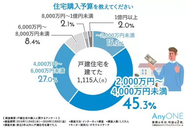 【直近3年以内に戸建住宅を建てた1,115人にアンケート調査実施】購入予算や具体的な不安など戸建住宅購入に関して徹底解剖しました…！