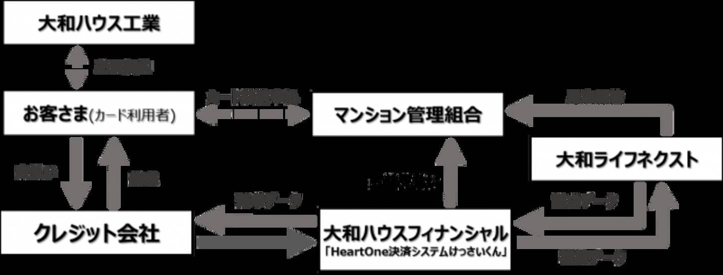 Jcb 大和ライフネクストでのマンション管理費決済を年6月より開始 19年11月29日 エキサイトニュース