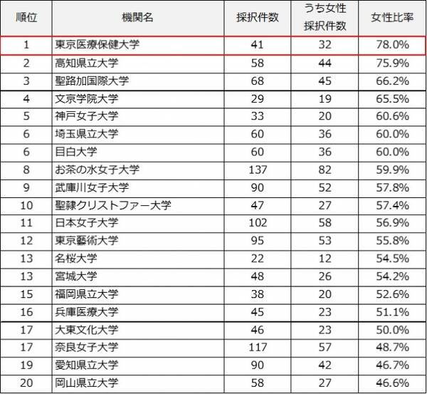東京医療保健大学 令和元年の科研費採択率 私立大学で全国7位に 女性比率では全国1位 19年11月29日 エキサイトニュース
