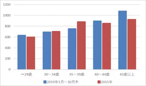 2019年版弁護士の年収データ！平均年収739万円という結果に！？