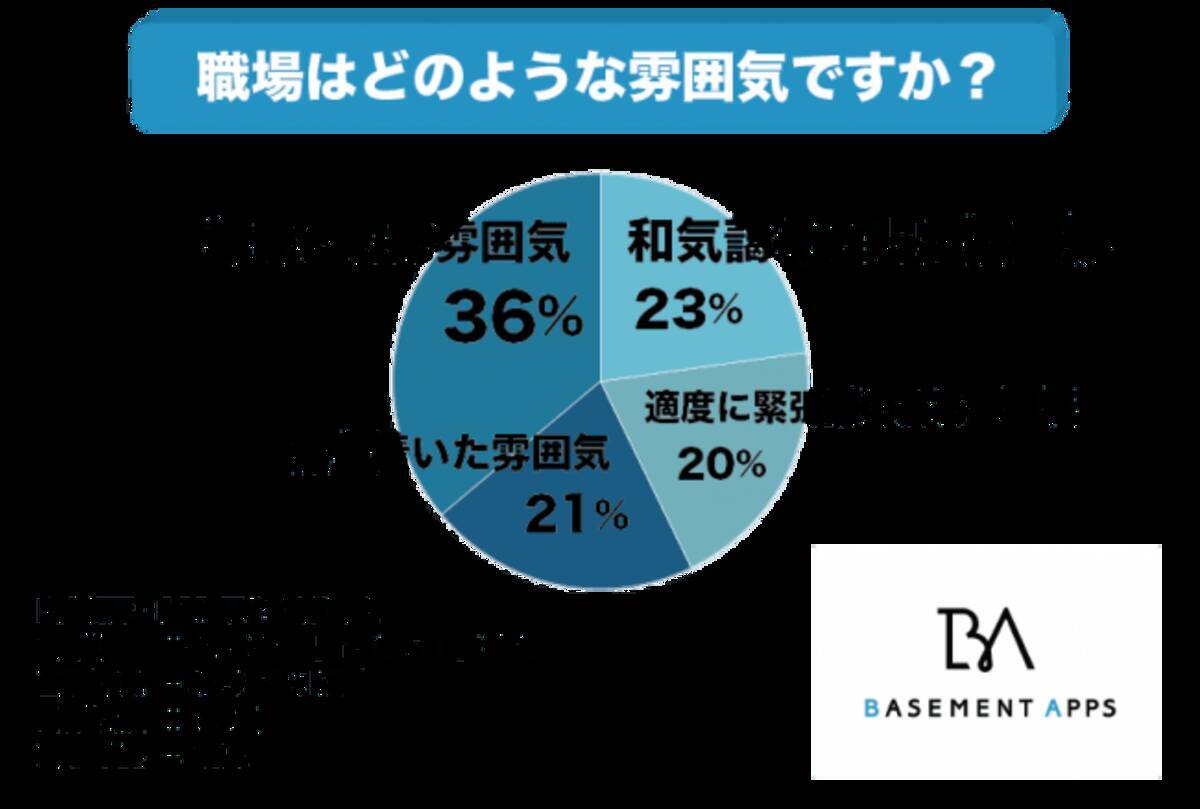 落ち着いた職場と和気藹々とした職場はどちらが働きやすい 社会人の36 は殺伐とした雰囲気の職場で働いていると回答 殺伐とした職場で孤立するのが怖い 19年11月29日 エキサイトニュース