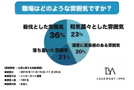 多くの社会人は職場でキャラを演じている 社会人の42 が職場とプライベートでは全くキャラが違うと回答 職場では愛されキャラが良い 2019年12月3日 エキサイトニュース