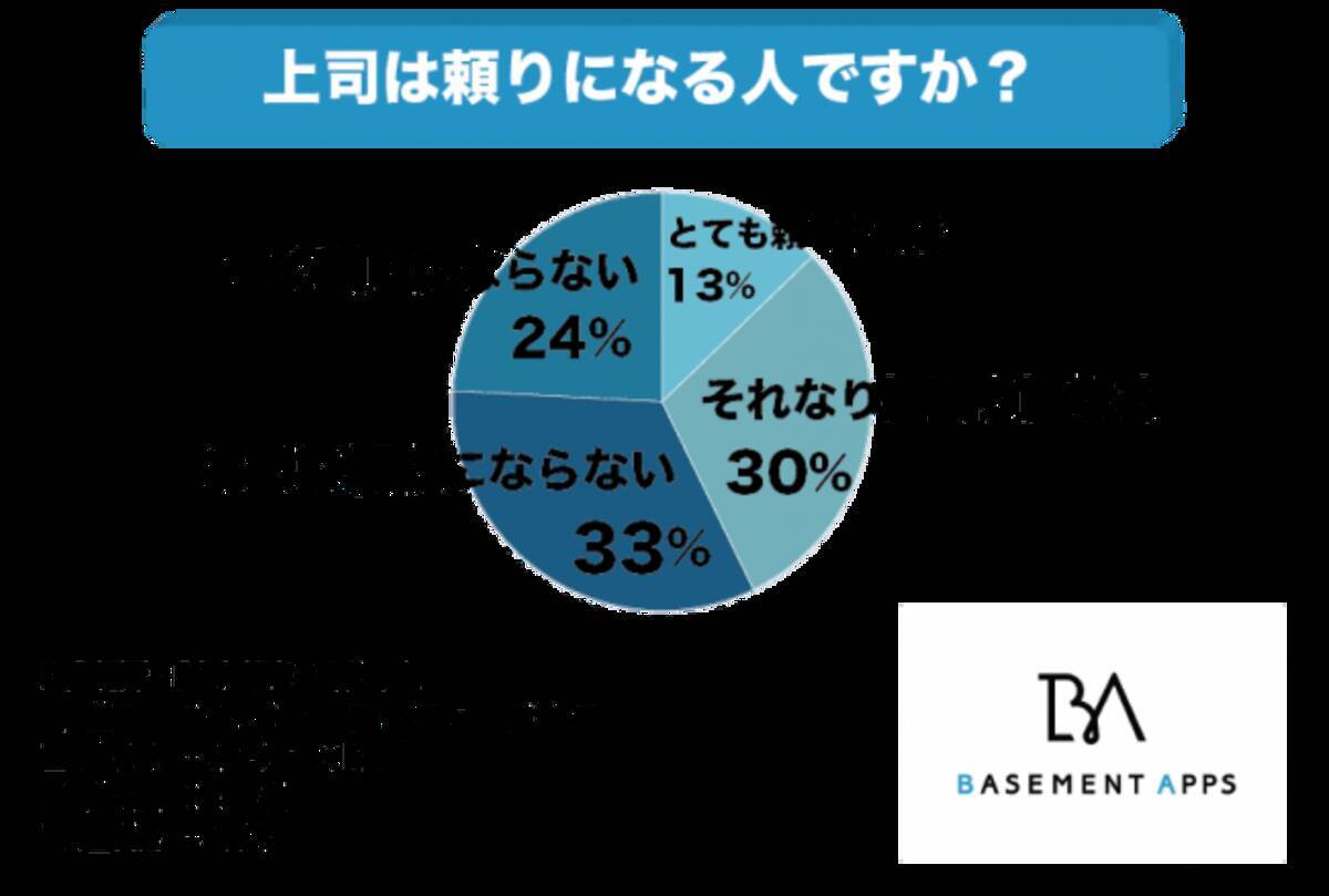 頼りない上司にイライラ 社会人の57 が上司は頼りにならないと回答 部下が頼りにする上司の特徴とは 2019年12月1日 エキサイトニュース