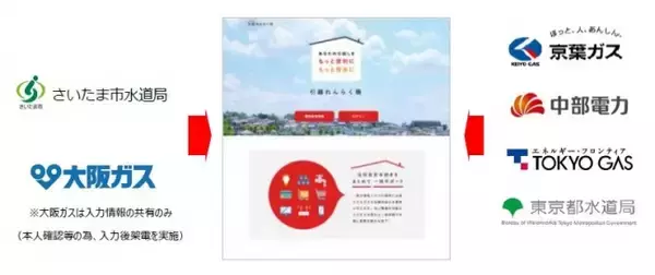 引っ越し手続きの一括サービス「引越れんらく帳」　内閣官房の推進する「引越しワンストップサービス」の実証実験をスタート