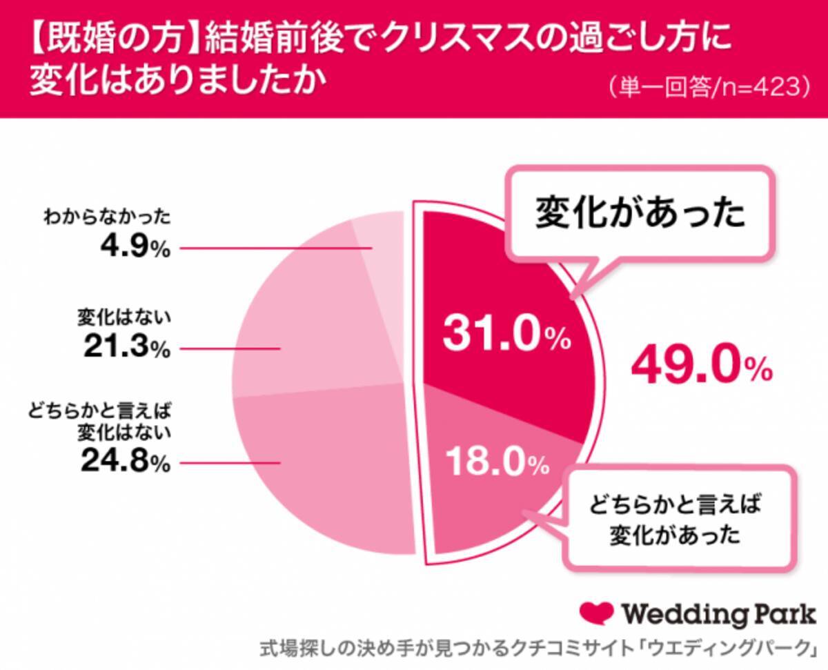 既婚女性の49 0 が結婚前後でクリスマスの過ごし方に変化アリ プレゼントの予算は平均14 000円 令和初のクリスマスを一緒に過ごしたい と思う男性芸能人ランキング1位は大ブレイクの 田中圭 19年12月3日 エキサイトニュース