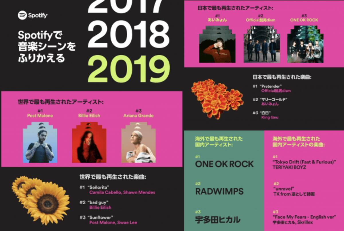 Spotifyが19年の音楽シーンを振り返る世界と日本のランキングを発表 19年12月3日 エキサイトニュース 6 7