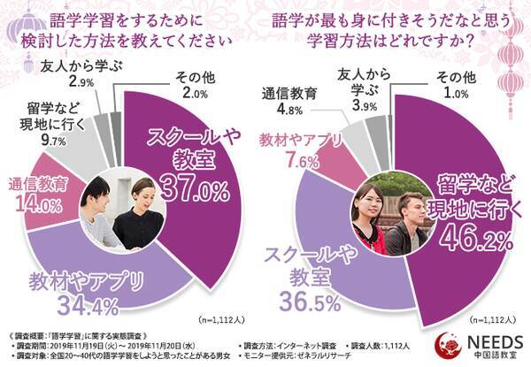 語学学習の実態調査実施 外国語話せるようになりたい でもなかなか行動に移せなかったり どれが良いか分からなかったり そんな時は語学経験者の声を参考に 2019年12月3日 エキサイトニュース