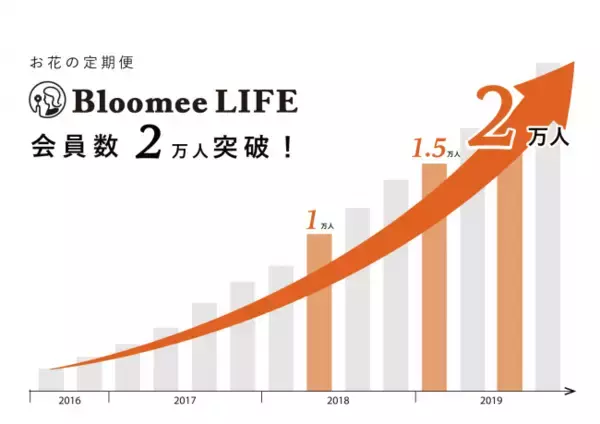 「日本初・最大級のお花のサブスク「Bloomee LIFE」がユーザー数2万人突破！累計200万本以上のお花を提供」の画像