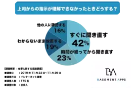 頼りない上司にイライラ 社会人の57 が上司は頼りにならないと回答 部下が頼りにする上司の特徴とは 19年12月1日 エキサイトニュース