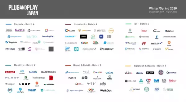 Plug and Play Japan、アクセラレーションプログラム Winter/Spring 2020 Batch（バッチ）で国内外のスタートアップ94社を採択