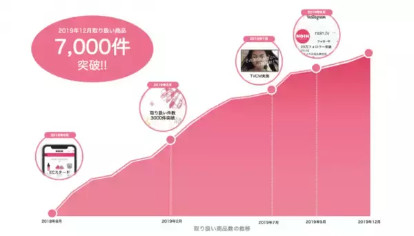 化粧品ECプラットフォーム「NOIN」の取扱商品数が7,000SKUを突破！マキアージュやAwakeなど人気ブランドも購入可能に