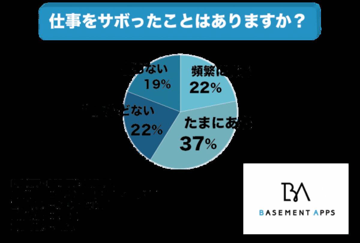 仕事をサボったことのない人はたったの19 しかいない 社会人のほとんどが サボり を経験したことがあると判明 要領の良さと賢さが必要 19年12月6日 エキサイトニュース