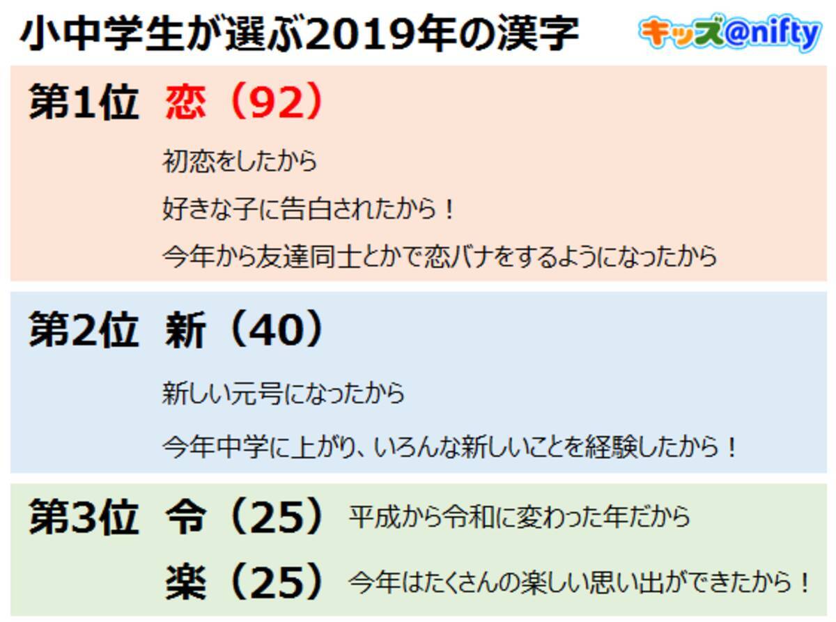 小 中学生が選ぶ19年の漢字 第1位は3年連続で 恋 キッズ Nifty にて 小 中学生が選ぶ19年の漢字 を発表 19年12月9日 エキサイトニュース