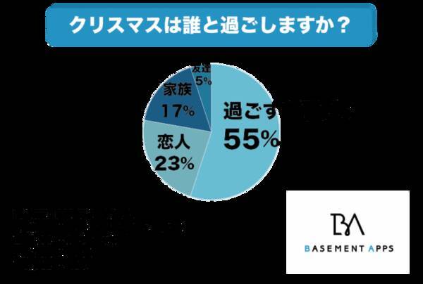 社会人の55 はクリぼっちなのか その背景には社会人になると恋人ができないという事情が 社会人のクリスマスの過ごし方 19年12月9日 エキサイトニュース