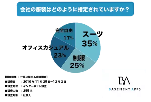 服装を自由にすることで生産性は上がる？社会人の23％が、会社の服装がオフィスカジュアルと回答！オフィスカジュアルはどこまで許容範囲なのか？