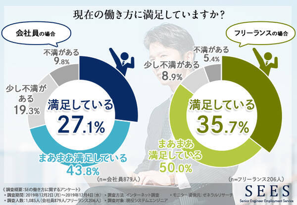 会社員エンジニアvsフリーランスエンジニア 現役システムエンジニア1 085人に聞きました 働き方 収入の満足度はどちらのほうが高いの 19年12月10日 エキサイトニュース