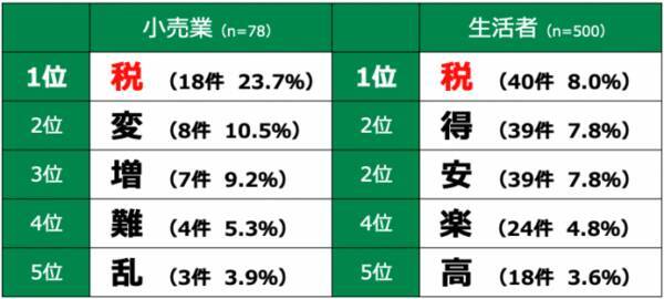 19年の 買い物 をあらわす漢字一文字は 税 19年12月11日 エキサイトニュース