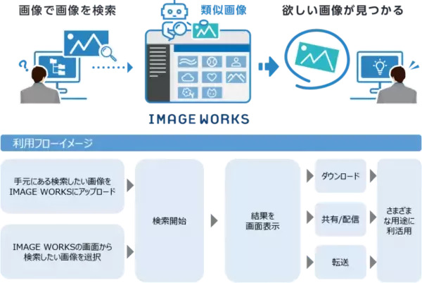 AIが類似画像を自動で抽出ファイル管理・共有サービス「IMAGE WORKS」に「類似画像検索機能」を新搭載ビジネスにおける画像コンテンツの活用の最大化に貢献