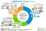 「【令和最新情報！】2年以内に二世帯住宅を建てた1,097人の本音！建ててわかった二世帯住宅のメリット・デメリットとは…！？」の画像1