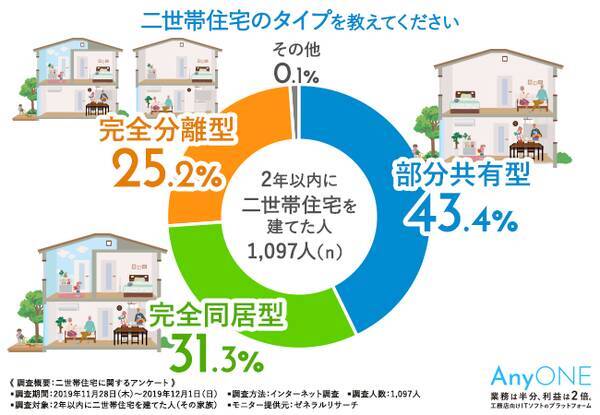 令和最新情報 2年以内に二世帯住宅を建てた1 097人の本音 建ててわかった二世帯住宅のメリット デメリットとは 19年12月12日 エキサイトニュース