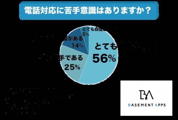 Snsネイティブ世代の若者は電話対応が苦手 社会人の56 が電話対応に苦手意識を持っていると回答 これからの業務でも電話対応は必要とされるのか 2019年12月12日 エキサイトニュース