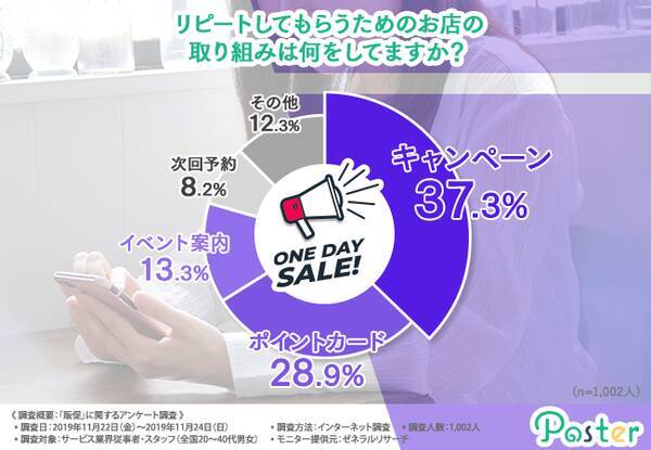 Lineが成功のカギになる 販促したいサービス業界の方は要チェック 激化する顧客獲得競争の勝者はlineを上手に活用していた 19年12月12日 エキサイトニュース