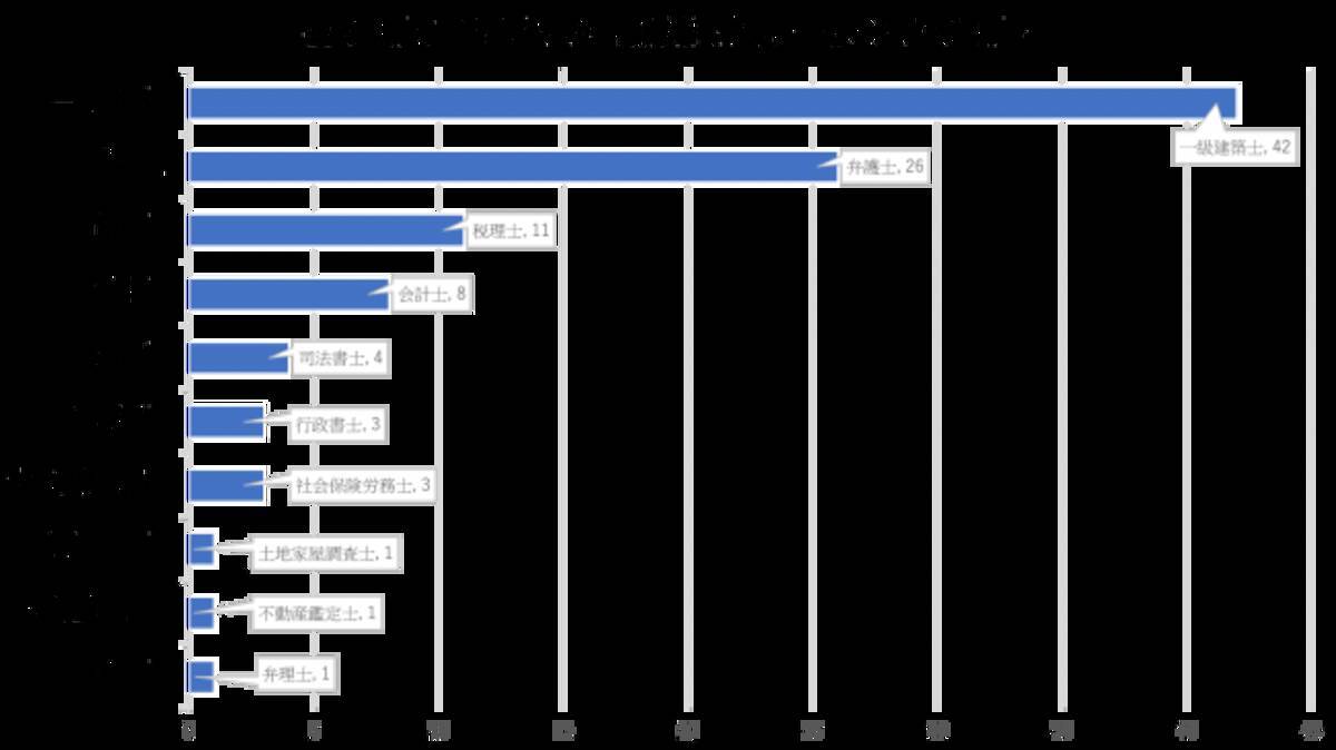モテる士業はどれ 女性が結婚したいと思う士業ランキングを発表 19年12月12日 エキサイトニュース