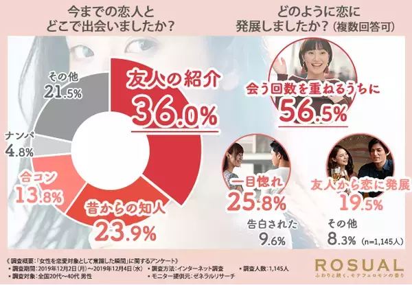 【男性の恋に落ちる瞬間とは…？】男性が女性を恋愛対象として意識するのは●●と判明！この冬、素敵な彼をゲットしましょう！