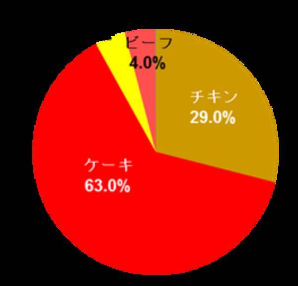 令和最初のクリスマスの過ごし方 デート先は二人で決める 19年12月13日 エキサイトニュース