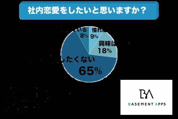 社会人の65 は社内恋愛を敬遠している 理由は別れたら気まずいから それでも約3割の社会人は社内恋愛に関心がある 19年12月15日 エキサイトニュース