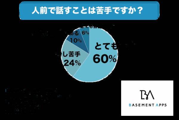 社会人の84 は人前で話すことが苦手 今の社会人は圧倒的に自信が持てない人が多い 自信をつけるためには慣れや練習が必要 19年12月15日 エキサイトニュース 社会人の84 は人前で話すことが苦手 今の社会人は圧倒的に自信が持てない人が多い 自信をつけるためには慣れや練習が必要 19年12月15日 エキサイトニュース