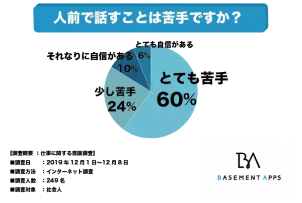 社会人の84％は人前で話すことが苦手？！今の社会人は圧倒的に自信が持てない人が多い！自信をつけるためには慣れや練習が必要？