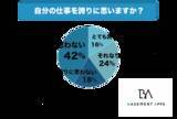 「仕事に誇りを持てていない人はこんなに多い！？社会人の60%が仕事に誇りを持っていないと回答！仕事に誇りを持つにはどうすれば良いのか？」の画像1