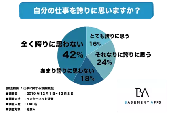 仕事に誇りを持てていない人はこんなに多い！？社会人の60%が仕事に誇りを持っていないと回答！仕事に誇りを持つにはどうすれば良いのか？