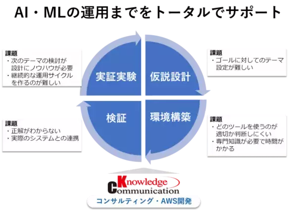 ナレッジコミュニケーション、日本のAPNコンサルティングパートナーとしては国内初Machine Learning コンピテンシー認定