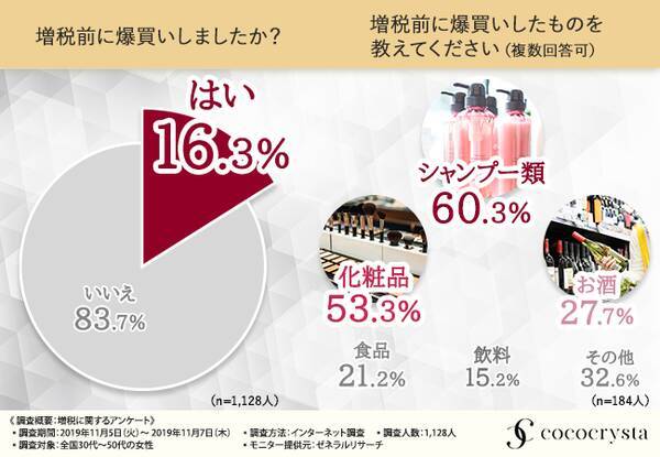 増税余波 30代 50代女性のリアル 軽減税率 対象外 の 化粧品 は節約傾向に 欲しいモノの為には が断トツ1位 19年12月17日 エキサイトニュース