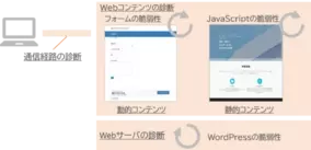 Nriセキュア Apiセキュリティ診断 サービスを刷新 19年12月18日 エキサイトニュース