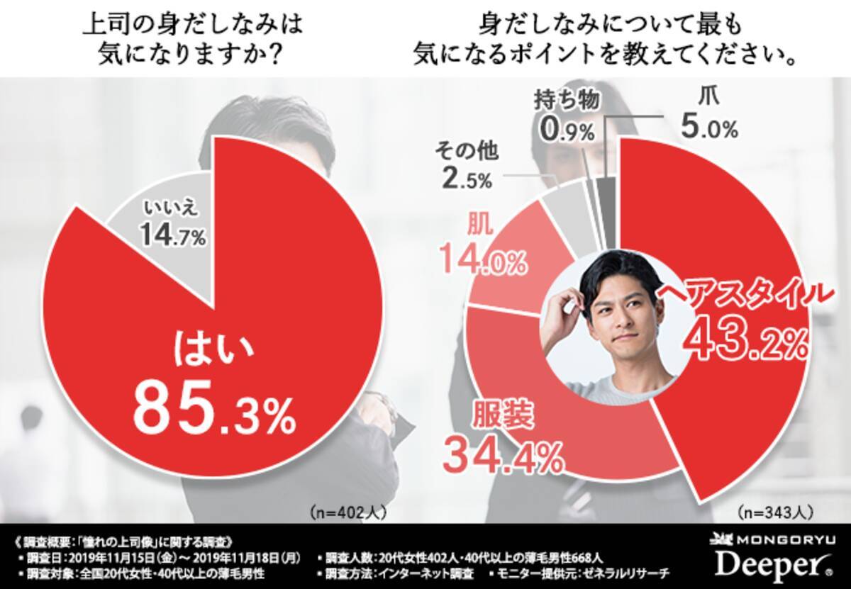 上司の 身だしなみ で気になる１位は ヘアスタイル 20代