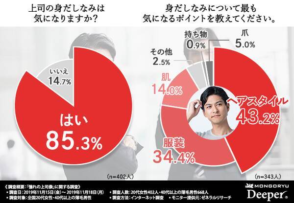 上司の 身だしなみ で気になる１位は ヘアスタイル 代女性400人のリアルな回答 脱おじさん 対策で求められていることとは 19年12月17日 エキサイトニュース