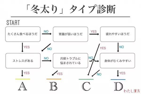 体のクセを知れば「冬太り」は怖くない？　『わたし漢方』が漢方理論に基づいた「冬太り」タイプ診断と対処法を公開