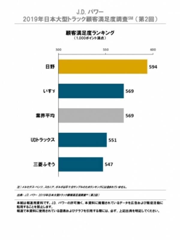 J D パワー 19年日本大型 小型トラック顧客満足度調査 Sm 第2 回 19年12月18日 エキサイトニュース