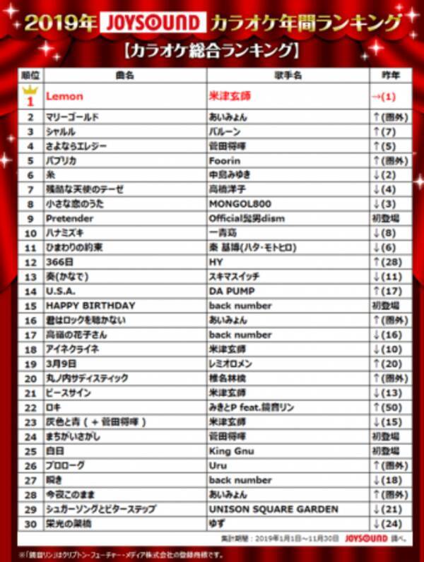 業界最多曲数のjoysoundが 19年カラオケ年間ランキングを発表 米津玄師 Lemon は2年連続第1位 令和発売曲ランキング1位はofficial髭男dism Pretender 19年12月18日 エキサイトニュース