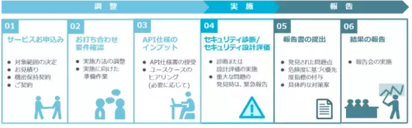 NRIセキュア、「APIセキュリティ診断」サービスを刷新