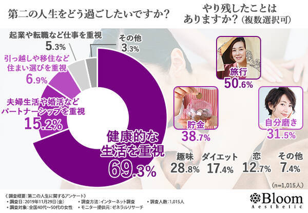 40代 50代女性1 015人の第二の人生でしたいこととは 恋する相手に夫や彼氏だけでなく 羽生結弦や木村拓哉などの芸能人や 降谷零といったキャラクターの名前が 挙がる 19年12月18日 エキサイトニュース