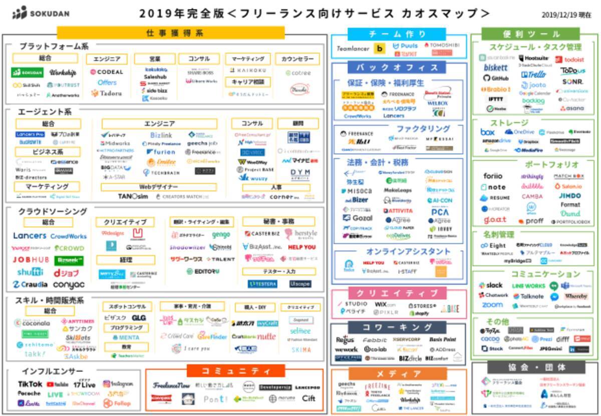 2020年はこれに頼ろう フリーランス向けサービス カオスマップ2019