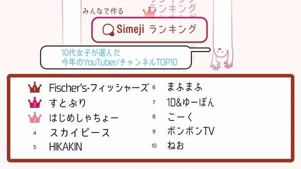 知らないとは言わせない人気youtuber決定 Simejiランキング10代女子2 000人が選んだ 今年のyoutuber チャンネルtop10 2019年12月19日 エキサイトニュース