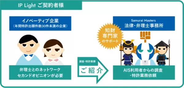 「（株）AI Samuraiは知財専門家集団『Samurai Masters』と協力し、利用者様へ、より高度な知財サービスを提供していきます。」の画像