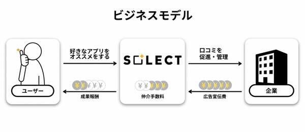 本物の口コミ からユーザーが拡大 Snsの口コミでアプリインストールを促進する Solect が導入企業を追加募集 19年12月日 エキサイトニュース