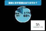 「面接が苦手な社会人が急増中？社会人の65%が面接はとても苦手と回答！緊張せずに質問に回答する秘訣とはなにか？」の画像1