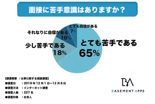 面接が苦手な社会人が急増中？社会人の65%が面接はとても苦手と回答！緊張せずに質問に回答する秘訣とはなにか？